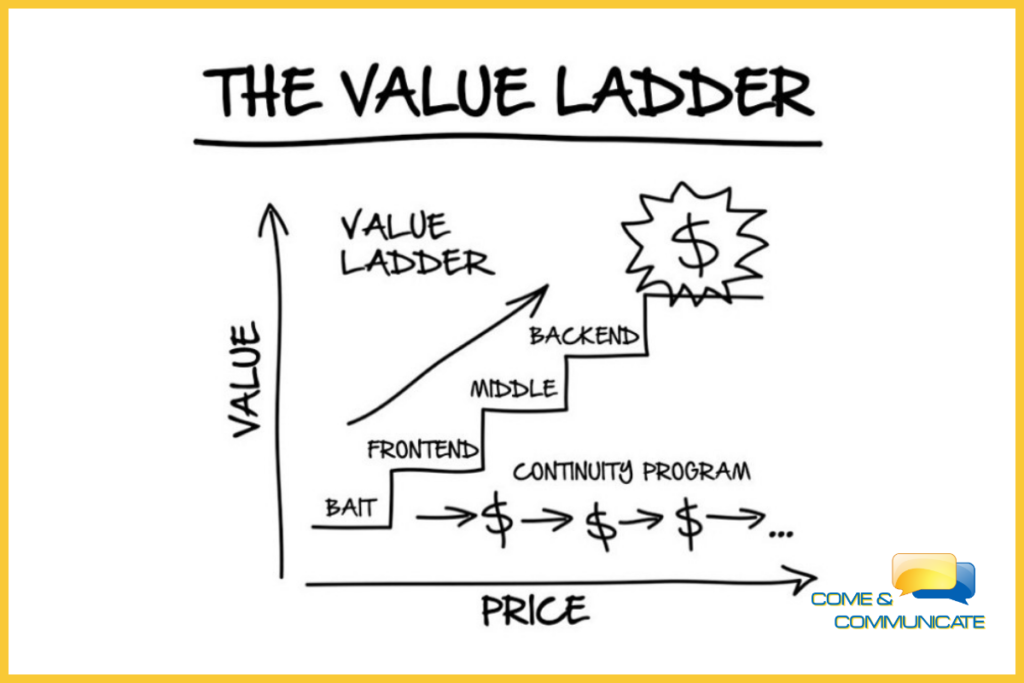 Diagrama de la escalera de valor con las fases del funnel de ventas